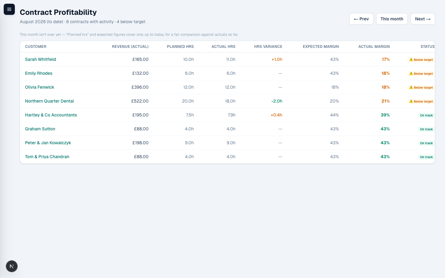 See which contracts are actually making you money